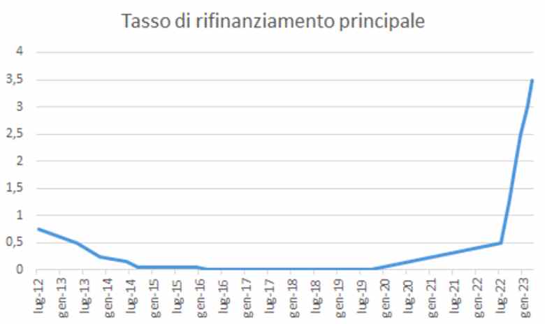 "Dei lavoratori non ce ne frega un tasso", firmato BCE