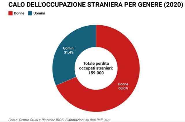 Donna e straniera, il target della crisi. Numeri impietosi.