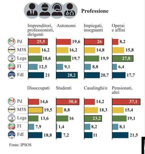Il drammatico distacco della classe operaia dal PD