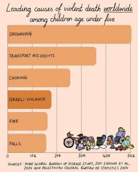 Israele è la quarta causa di morte per cause non naturali a livello mondiale per i bambini