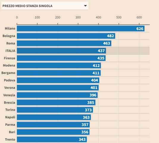 L'ottobre caldo delle Università: diseguaglianze, pochi fondi e affitti alle stelle
