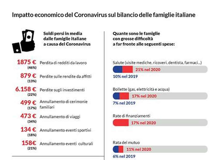 L'epidemia è nel portafogli delle famiglie italiane
